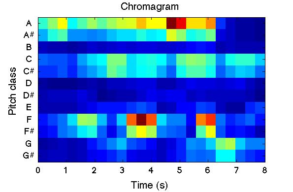 Εικόνα 4.2.8 Χαρακτηριστικά chroma Spectral Flatness Measure (SFM) Το spectral flatness measure είναι ένα χαρακτηριστικό που ποσοτικοποιεί την ομοιότητα ενός ηχητικού σήματος με θόρυβο ή καθαρό τόνο.