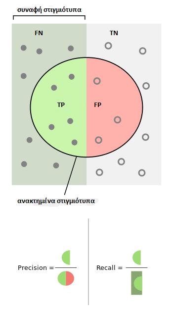 ανακτώνται είναι συναφή, ενώ ανάκληση ίση με 1 σημαίνει ότι ανακτώνται όλα τα συναφή στιγμιότυπα.