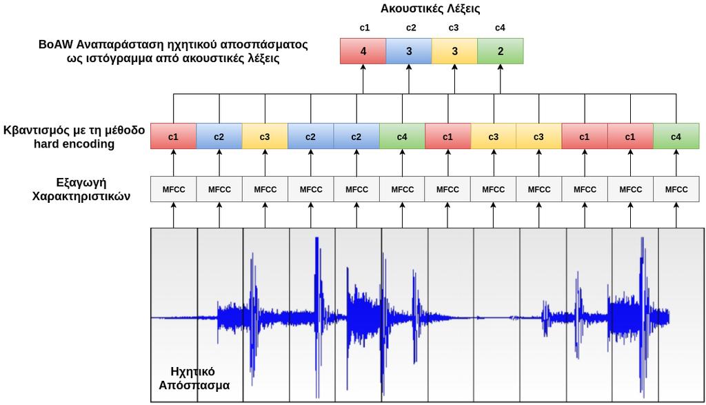 3.1 Πολυτροπικά Μοντέλα Ηχου 31 Σχήμα 3.7: Η διαδικασία αναπαράστασης ενός ηχητικού αποσπάσματος με τη μέθοδο Bagof-Audio-Words (BoAW). Πλήθος ακουστικών λέξεων: k = 4.