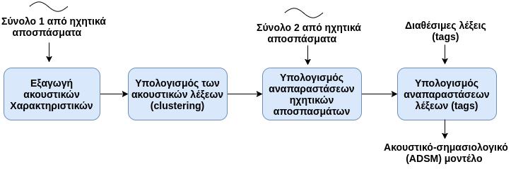 34 Κεφάλαιο 3. Πολυτροπικά Κατανεμημένα Σημασιολογικά Μοντέλα Σχήμα 3.9: Σχηματική αναπαράσταση των βημάτων για τη δημιουργία του ακουστικού - σημασιολογικού μοντέλου (ADSM).