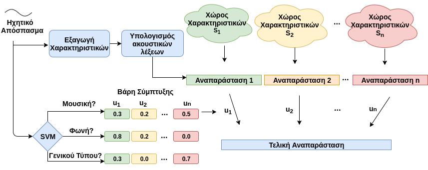 3.1 Πολυτροπικά Μοντέλα Ηχου 37 Σχήμα 3.10: Σχηματική αναπαράσταση του επεκτεταμένου συστήματος για τη δημιουργία αναπαραστάσεων με χρήση πολλαπλών χώρων χαρακτηριστικών.