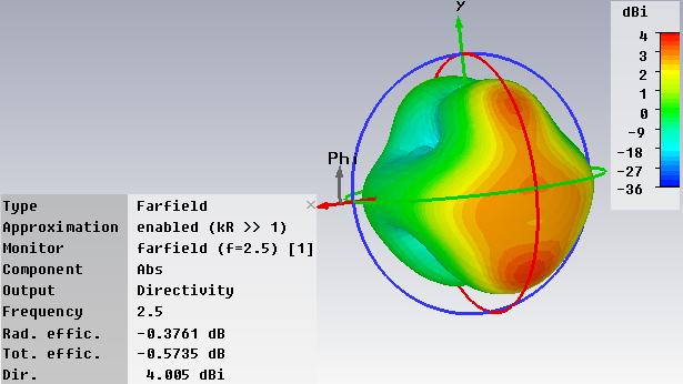 f=2.5ghz (α) (β) (γ) Σχήμα 4.
