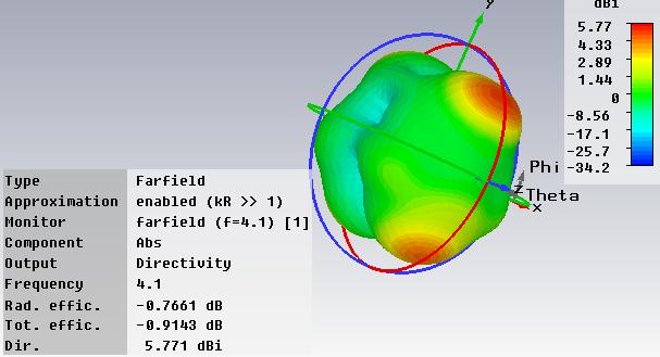 f=4.1ghz (α) (β) (γ) Σχήμα 4.