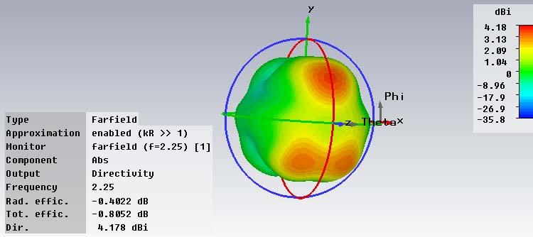 f=2.25ghz (α) (β) (γ) Σχήμα 4.