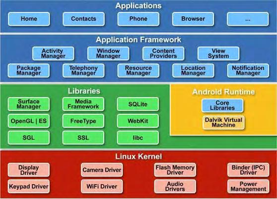 2.4 Αρχιτεκτονική Android Το λειτουργικό σύστημα Android είναι μια στοίβα στοιχείων λογισμικού που σε γενικές γραμμές χωρίζονται σε πέντε ενότητες και τέσσερα κύρια στρώματα, όπως φαίνεται παρακάτω