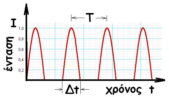 Τρόποι ακτινοβόλησης της δέσμης Laser H ακτινοβόληση της δέσμης Laser στο επιθυμιτό σημείο γίνεται με τρις τρόπους: α) με συνεχή ακτινοβόληση, με β) παλμκή ακτινοβόληση και γ) με διακοπτόμενη