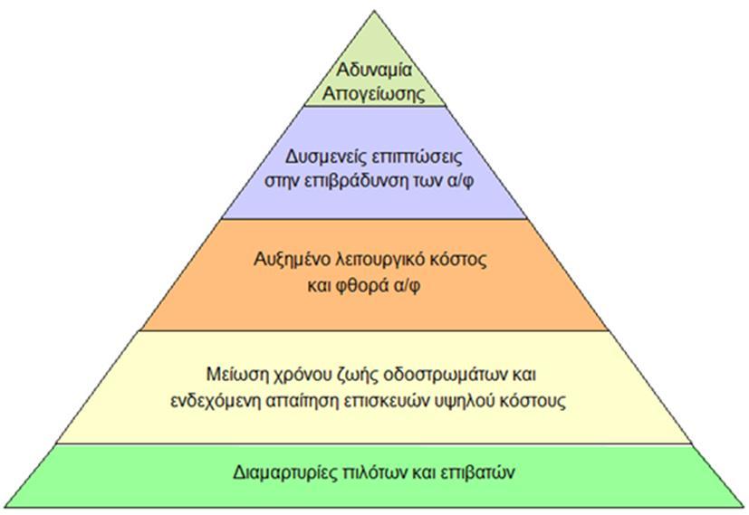 εξαρτήματα του αεροσκάφους.