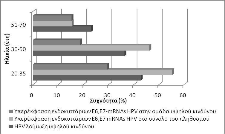- 59 - Ει κό να 19. Συχνότθτα των HPV λοιμϊξεων υψθλοφ κινδφνου και τθσ υπερζκφραςθσ των ενδοκυττάριων Ε6 και Ε7 μεταγραφθμάτων του HPV ςφμφωνα με τθν θλικία κατά τθν πρϊτθ εξζταςθ.
