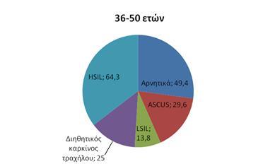 Επιπλζον, διαγνϊςτθκαν 4 περιπτϊςεισ διθκθτικοφ καρκίνου του τραχιλου τθσ μιτρασ ενϊ το 43,1% (87/202) του ςυνολικοφ πλθκυςμοφ αφοροφςε αρνθτικζσ κυτταρολογικζσ περιπτϊςεισ.