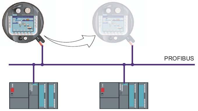 PLC με αρκετές ΗΜΙ συσκευές Αρκετές ΗΜΙ συσκευές συνδέονται σε ένα ή περισσότερα PLC μέσω του bus της