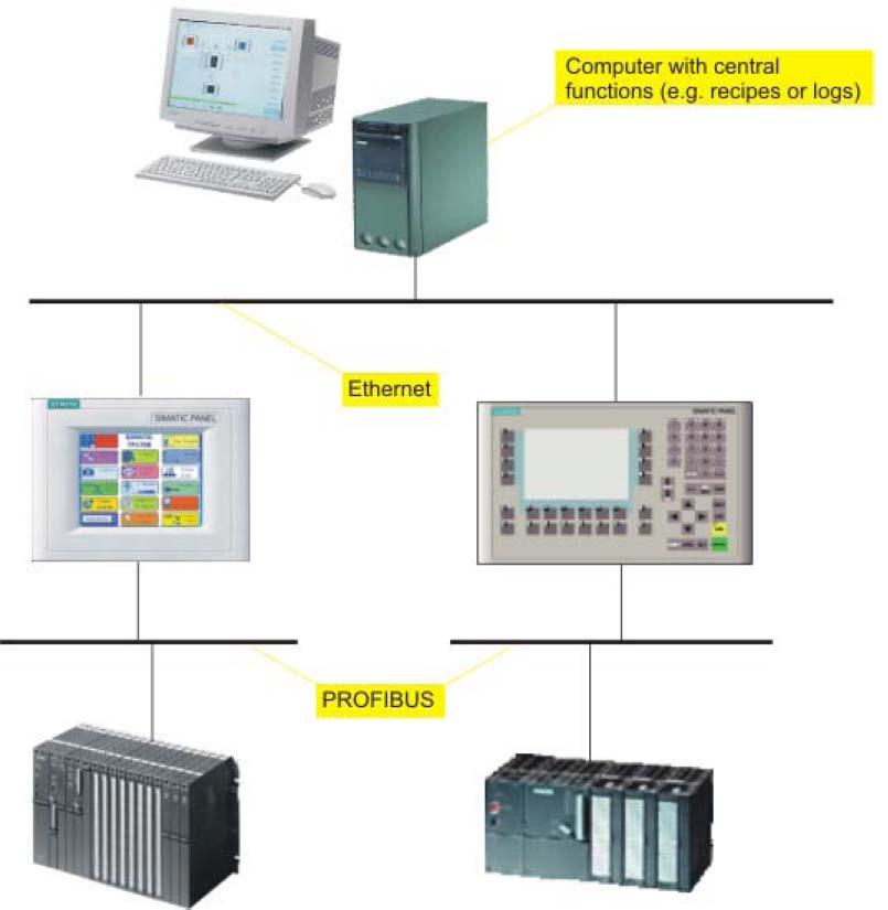 Σύστημα ΗΜΙ με κεντρικές λειτουργίες Ένα ΗΜΙ σύστημα είναι συνδεδεμένο σε ένα PC μέσω Ethernet. Το PC εκτελεί κεντρικές λειτουργίες, π.χ. τη διαχείριση των συσκευών.