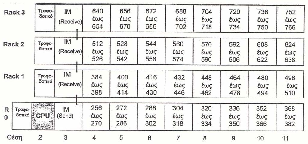 τοποθετημένες επάνω στο rack. Η πρώτη αναλογική διεύθυνση που αποδίδεται είναι η 256 (αν η κάρτα είναι τοποθετημένη στην slot 4).