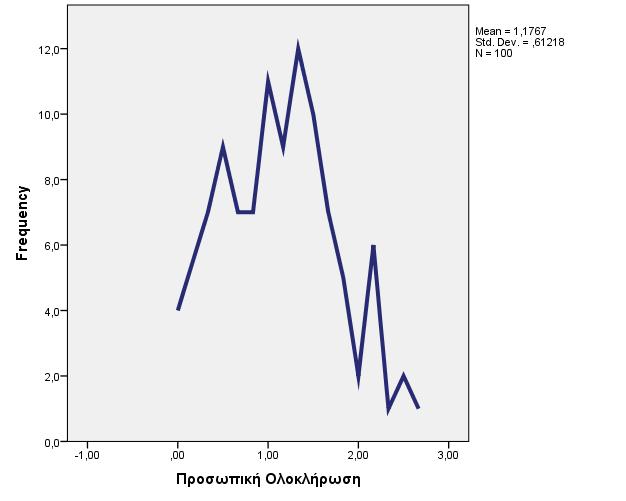 ερώτηση 1 όµως που έχει µέσο όρο 2.85 (ΤΑ=1.43) είναι σχεδόν κοντά στα όρια επειδή το µέσον της κλίµακας είναι το 3 (0+6=6/2=3). Ο µέσος όρος της κλίµακας ήταν 1.18 (ΤΑ=.61).