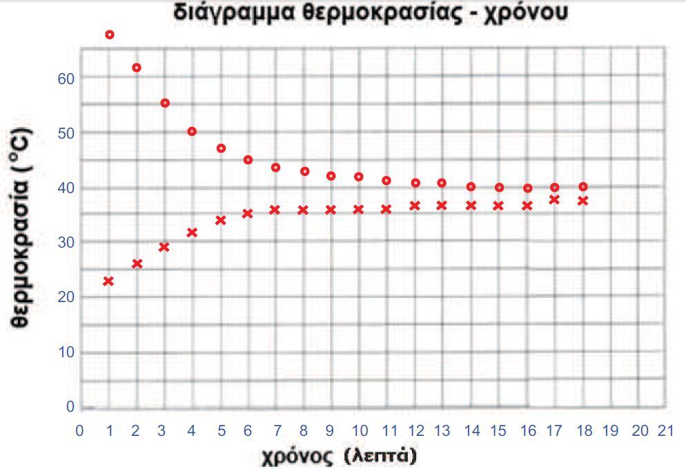 Ποια είναι η εξέλιξη των θερμοκρασιών;