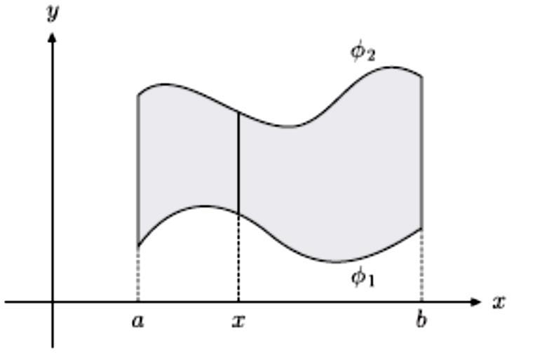 Χωρία τύπου 1,, και 3 (1) Γενικά ένα χωρίο D σαν αυτό του σχήματος 3, λέγεται χωρίο