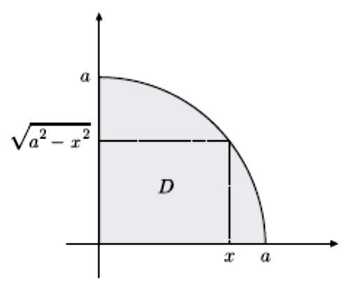 Χωρία τύπου 1,, και 3 (3) Παράδειγμα : Αν D είναι το πρώτο τεταρτημόριο του δίσκου D,