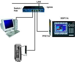 11. DOP paneli za operatere 78 PFE11A Povezivanje DOP11A sa ETHERNET opcionom katicom PFE11A sa