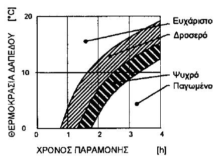 Η αίσθηση της θερμοκρασίας με το πόδι εξαρτάται από τη θερμοκρασία του δαπέδου, τη θερμοκρασία του αέρα κοντά στο δάπεδο και από το χρόνο που πατάμε πάνω στο δάπεδο.