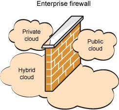 Όσον αφορά την αγορά του cloud computing στην Ελλάδα δεν έχουμε ακόμα κάποια εκτίμηση για τα ελληνικά δεδομένα και για τις στατιστικές αφού η χώρα μας είναι ακόμα σε φάση εκπαίδευσης σχετικά με τις