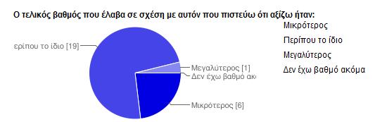 Η γνώμη σας πέρυσι: Τι δεν σας άρεσε: Απουσία SOLIDWORKS (3 χρόνια πριν) Απουσία WORKBENCH (2 χρόνο