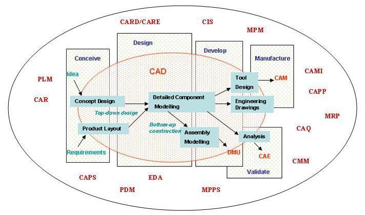 Ανάπτυξη ενός προϊόντος με CAx CAx: CAD: Computer Aided Design CAM: Computer Aided Manufacturing CAE: Computer Aided Engineering (FEA)
