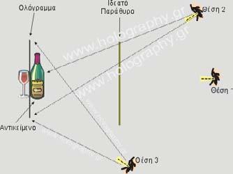 Computer generaterd holographic stereograms Βρίσκεται σε δοκιµαστικό στάδιο µηχανή παραγωγής ολογραµµάτων από τρισδιάστατα µοντέλα ηλεκτρονικών υπολογιστών ή από σειρές φωτογραφιών (holographic