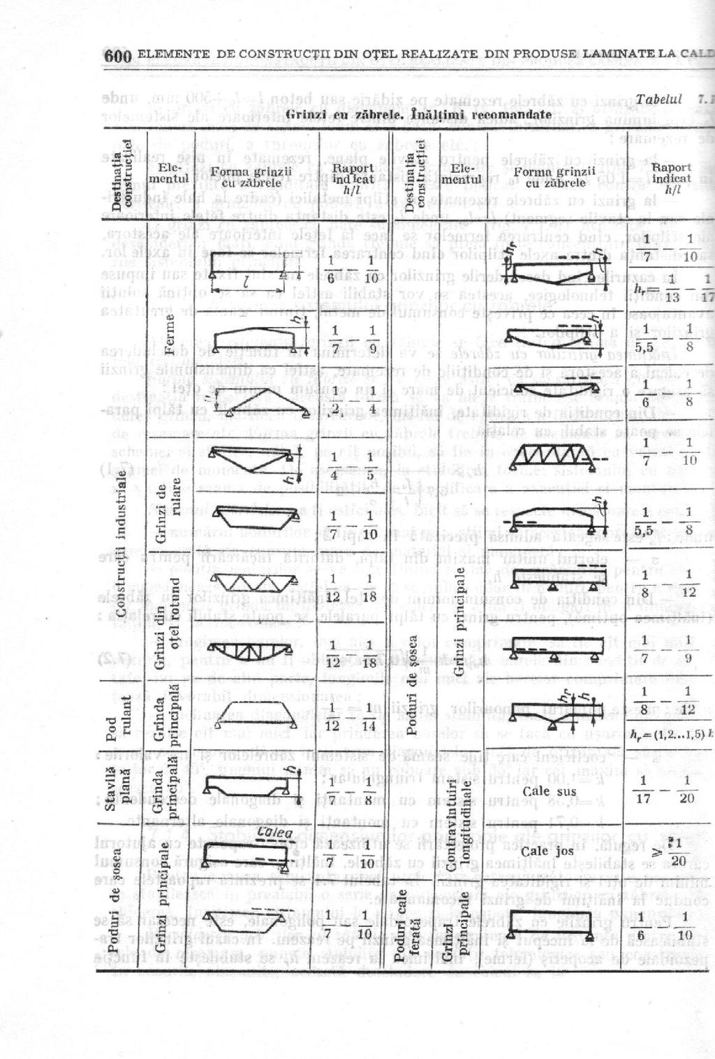 Recomandari pentru alcatuire: h r = inaltimea la reazem h r =(1/15...1/17)l h r =(1/13.