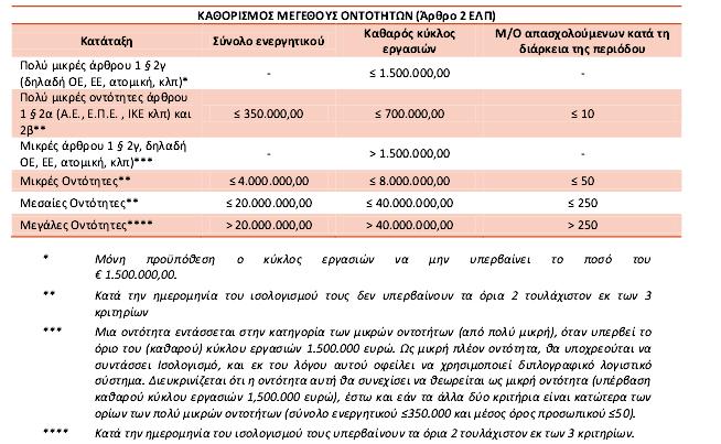 Πίνακαρ 1: Καθοπιζμόρ Μεγέθοςρ Ονηοηήηυν Πηγή: Πεηπάκηρ, 2015 χκθσλα κε ην άξζξν 2, νη νληφηεηεο θαηαηάζζνληαη κε βάζε ην κέγεζφο ηνπο ζηηο εμήο θαηεγνξίεο (Νφκνο 4308/14, 2014): Πολύ μικπέρ