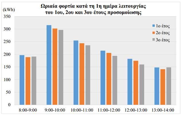 Κεφ. 5: Προσομοίωση της θερμικής συμπεριφοράς του κτιρίου Στην εικόνα 5.