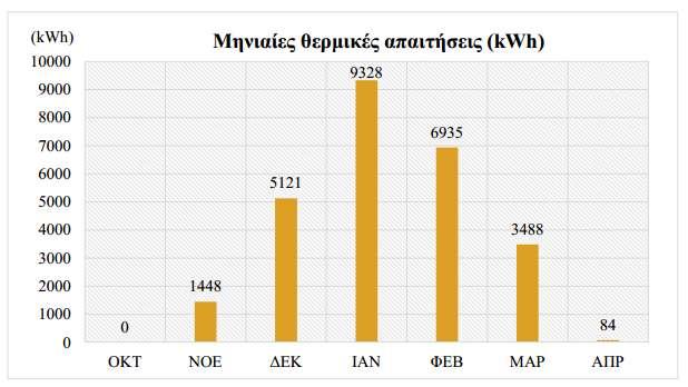 Κεφ. 5: Προσομοίωση της θερμικής συμπεριφοράς του κτιρίου Εικόνα 5.11 Μηνιαίες απαιτήσεις ενέργειας για θέρμανση (kwh). 5.4.3.