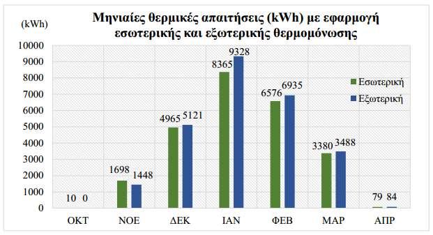 Κεφ. 5: Προσομοίωση της θερμικής συμπεριφοράς του κτιρίου τοίχων και της οροφής), συγκρίθηκαν με αυτές του ίδιου κτιρίου στο οποίο όμως, η θερμομόνωση θεωρήθηκε τοποθετημένη στην εσωτερική πλευρά των