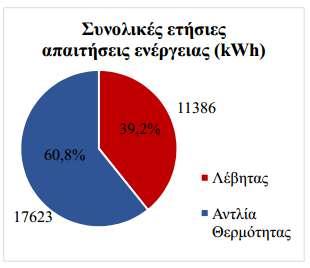 Κεφ. 5: Προσομοίωση της θερμικής συμπεριφοράς του κτιρίου Στην εικόνα 5.18 δίνονται οι μηνιαίες απαιτήσεις ενέργειας για θέρμανση.