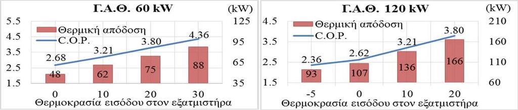 Κεφ. 6: Προσομοίωση της θερμικής συμπεριφοράς του συστήματος θέρμανσης 2. Παροχή ρευστού στην έξοδο από τον εξατμιστήρα 3. Θερμοκρασία ρευστού στην έξοδο από το συμπυκνωτή 4.