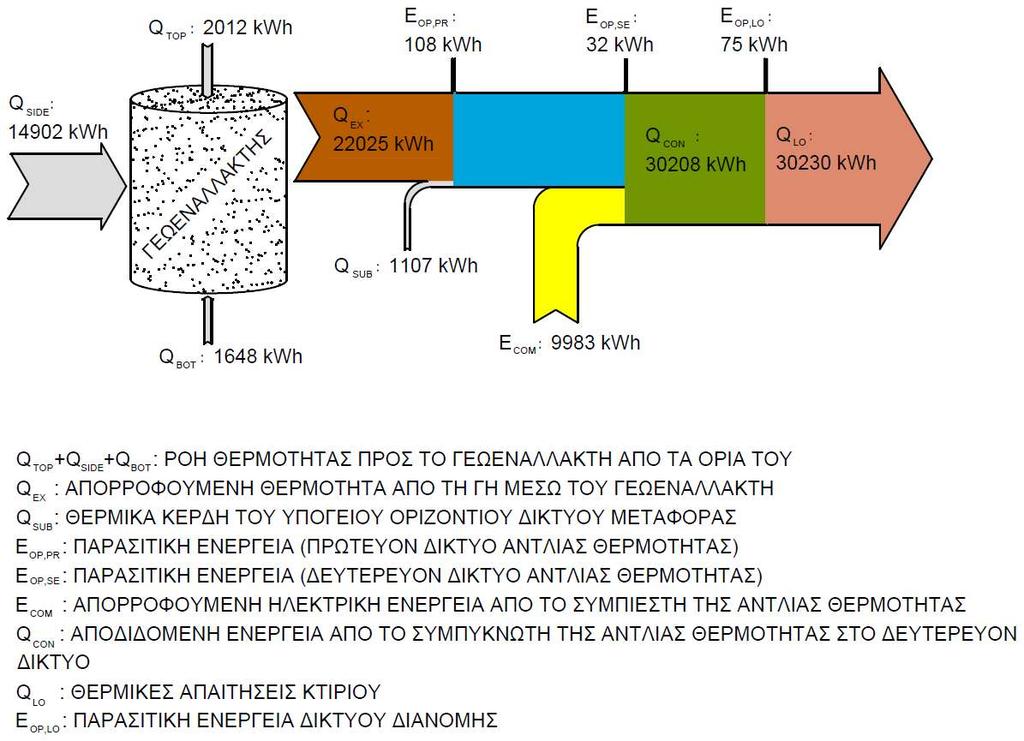 Κεφ. 6: Προσομοίωση της θερμικής συμπεριφοράς του συστήματος θέρμανσης Εικόνα 6.22 Ετήσια ροή ενέργειας κατά το 20 ο έτος λειτουργίας. 6.10.4.