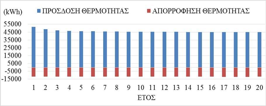 Κεφ. 6: Προσομοίωση της θερμικής συμπεριφοράς του συστήματος θέρμανσης Σύστημα θέρμανσης με χαρακτηριστικά πεδίων ηλιακών συλλεκτών τα εξής: συνολική επιφάνεια 72 m 2, βέλτιστη κλίση (43 ο ) και
