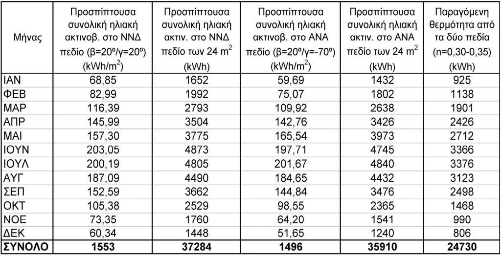 Κεφ. 2: Το σύστημα του Γυμνασίου Μ. Παναγίας και η πρόταση επεμβάσεων Πίνακας 2.