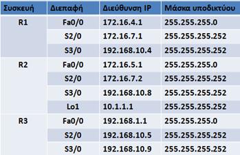 Η τοπολογία δικτύου του EIGRP (3/4) Πίνακας 1: