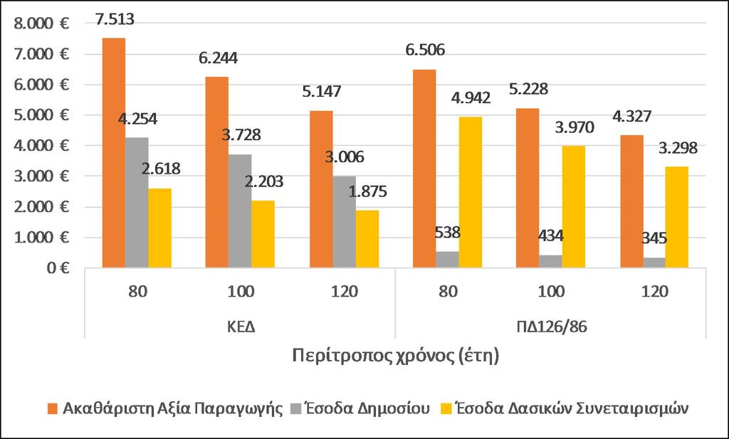 3. ΕΦΑΡΜΟΓΗ & ΕΝΣΩΜΑΤΩΣΗ ΤΩΝ ΑΠΟΤΕΛΕΣΜΑΤΩΝ ΣΤΗ ΔΑΣΙΚΗ ΠΡΑΞΗ Έστω το παράδειγμα της συστάδας που αναφέρθηκε προηγουμένως (QCO/0,7/4/65), η οποία διαχειρίζεται με περίτροπο χρόνο u=110 έτη.