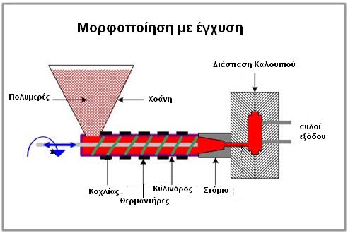 Εικόνα 4.1.2 :Διάταξη μορφοποίησης μεέγχυση Μορφοποίηση με εμφύσηση (Blowmolding).