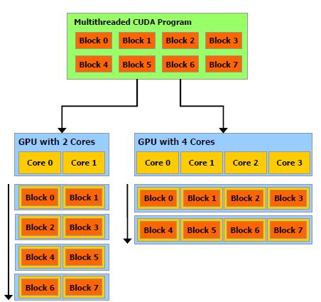 Υλοποίηση σε CUDA προγραμματισμού, αφού η CUDA μπορεί να θεωρηθεί επέκταση της C, ενώ ταυτόχρονα υποστηρίζει Fortran, OpenCL, Direct Compute, Java και Python.