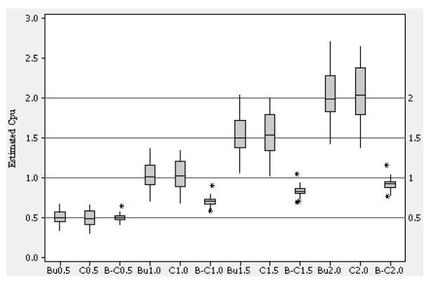 Σχήμα 3.6 : Box plot για την εκτίμηση τιμών με τιμή στόχο για τη λογαριθμικανονική κατανομή.