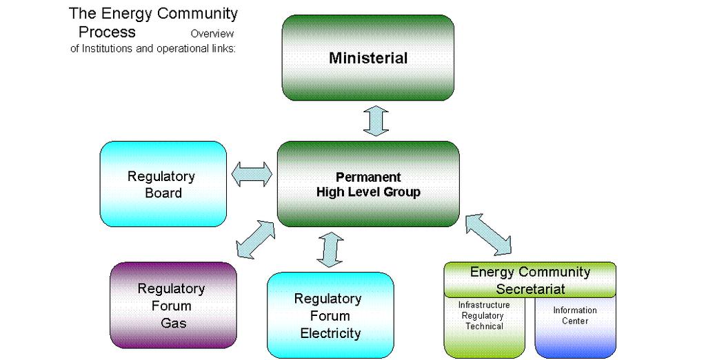 Several institutions will be established by the Treaty (which are already in place from the stipulations of the Athens Memoranda), shadowing the institutions of the European Union as can be seen in