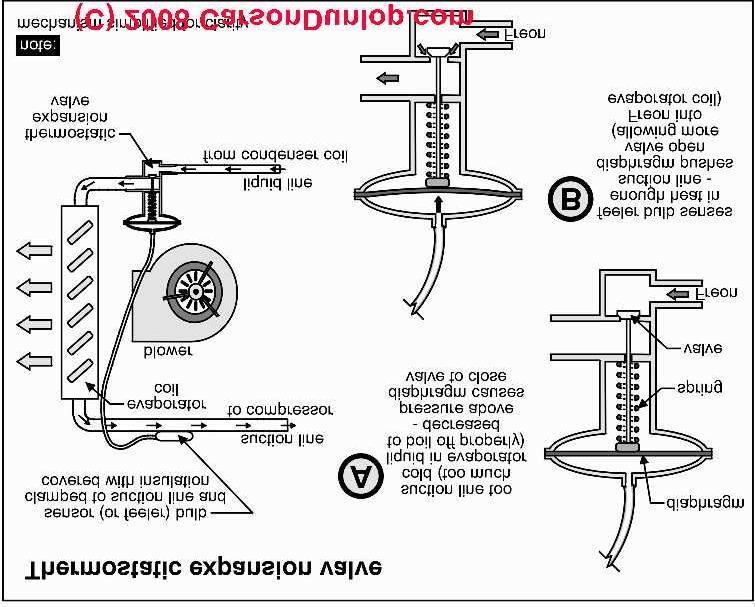 Κύρια Μέρη του Ψυκτικού Συστήματος 6/8 Εκτονωτική βαλβίδα και κυκλοφορία ψυκτικού ρευστού Όταν η θερμοκρασία