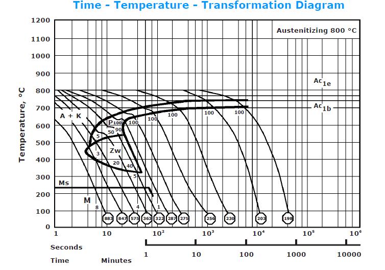 Εικόνα 4.9: Διάγραμμα μετασχηματισμού του κράματος 115CrV5, (Austenization temperature 840 C for 15 min, numbers in boxes Vicker hardness), from http://www.ozct.com.tr/en/pdf/1.2210%20115crv3.