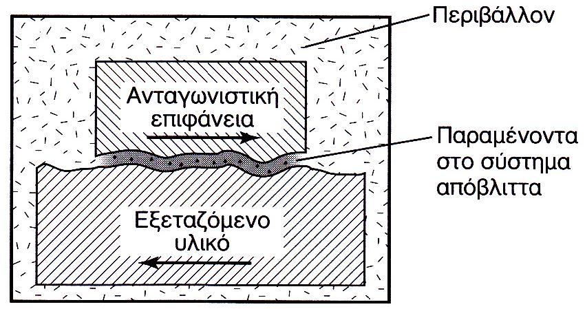 Εικόνα 7: Συστατικά μέρη ενός τριβοσυστήματος Υπάρχουν διάφορα κριτήρια για την κατάταξη των φαινομένων φθοράς από τριβή: Ανάλογα με τον κύριο μηχανισμό φθοράς: o Φθορά λόγω πρόσφυσης (adhesive wear)