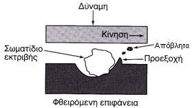 Εικόνα 9: Φθορά λόγω εκτριβής της επιφάνειας από σκληρά σωματίδια Φθορά κόπωσης (fatigue wear) Ο τύπος αυτής της φθοράς παρατηρείται καθημερινά στη λειτουργία διαφόρων μηχανών που καταπονούνται