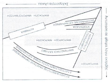 Απόβλητα τριβής i.