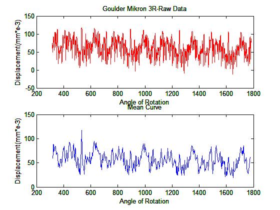 Κεφάλαιο 4 Πειραματικά Αποτελέσματα module 3, x=0,6 κάτω τμήμα τροχού Διάγραμμα 4-19 Διάγραμμα μετατόπισης- γωνίας περιστροφής του τροχού 3 (κάτω τμήμα)