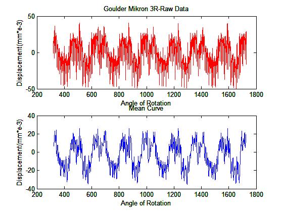 Κεφάλαιο 4 Πειραματικά Αποτελέσματα module 3, x=0,6 μεσαίο τμήμα τροχού Διάγραμμα 4-22: Διάγραμμα μετατόπισης- γωνίας περιστροφής του τροχού 3 (μεσαίο τμήμα)