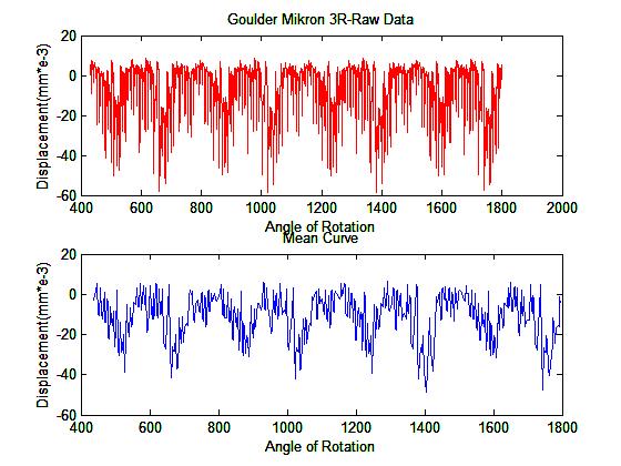 Κεφάλαιο 4 Πειραματικά Αποτελέσματα module 3, x=0,6 άνω τμήμα τροχού Διάγραμμα 4-25: Διάγραμμα μετατόπισης- γωνίας περιστροφής του τροχού 3 (άνω τμήμα)